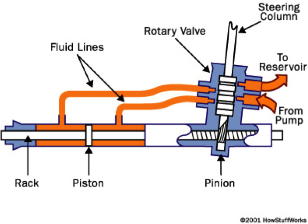 Car Auto Power Steering Basics How Works